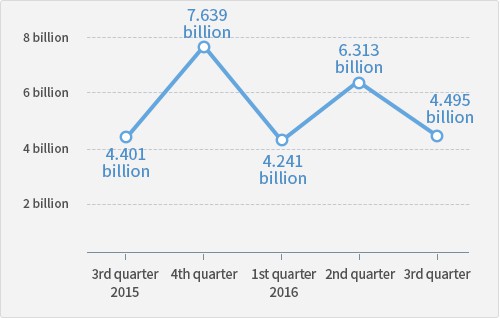 Registered FDI coming into Korea between January to September this year hit a record high of USD 15.5 billion. (unit: USD, source: Ministry of Trade, Industry and Energy)