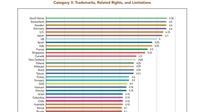 Korea tops global IP index 3 years in a row GIP_report_119.jpg